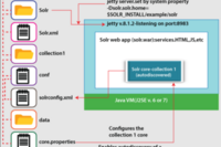 Apache Solr Installation and Configurations