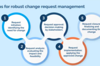 What is Change Request and Change Management(CRCM)?