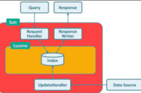 Apache Solr Architecture. How Apache Solr works?