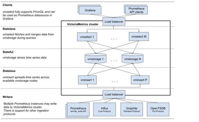 Difference Victoria Metrics and Prometheus - Rajesh Kumar