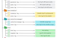 Deep Dive into Kubernetes logs Structure or its Location