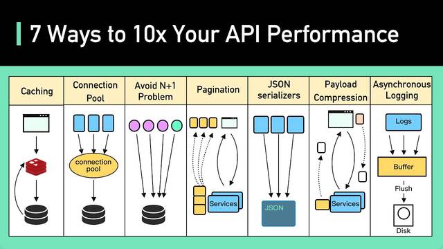 How to improve Api Performances?