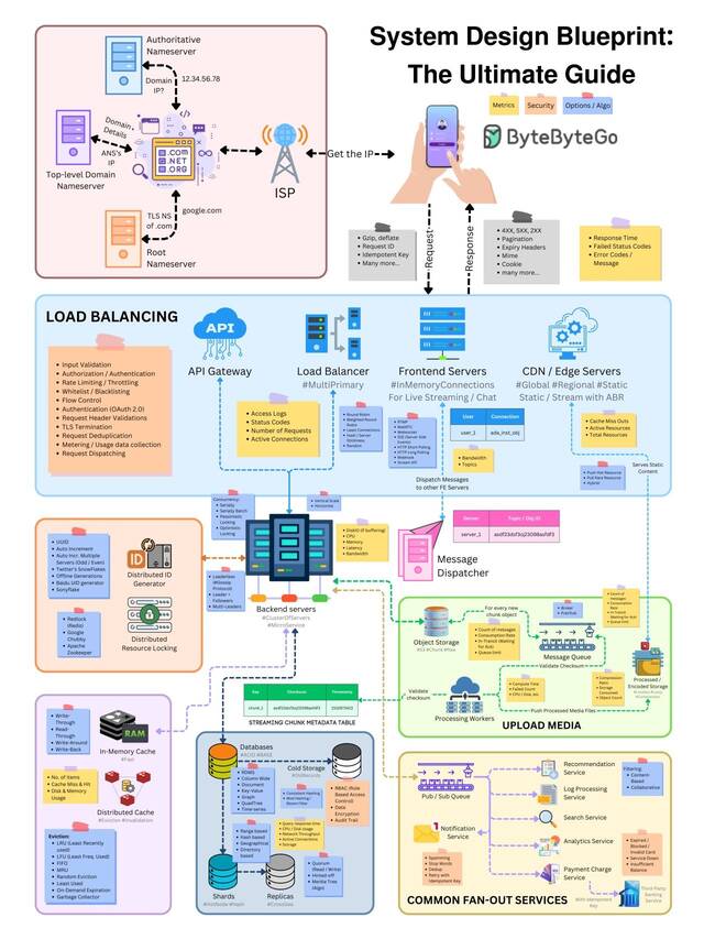 System Design Blueprint: The Ultimate Guide