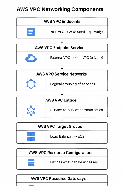 AWS VPC PrivateLink & VPC Lattice: The Complete Beginner-to-Expert Guide