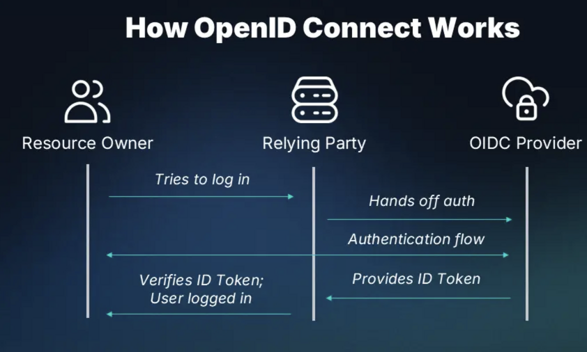 Identity, OAuth2, OIDC, and Beyond: A Developerβs Handbook